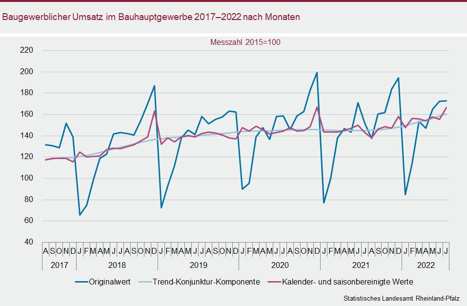 Liniendiagramm: Baugewerblicher Umsatz im Bauhauptgewerbe 2017 bis 2022 nach Monaten