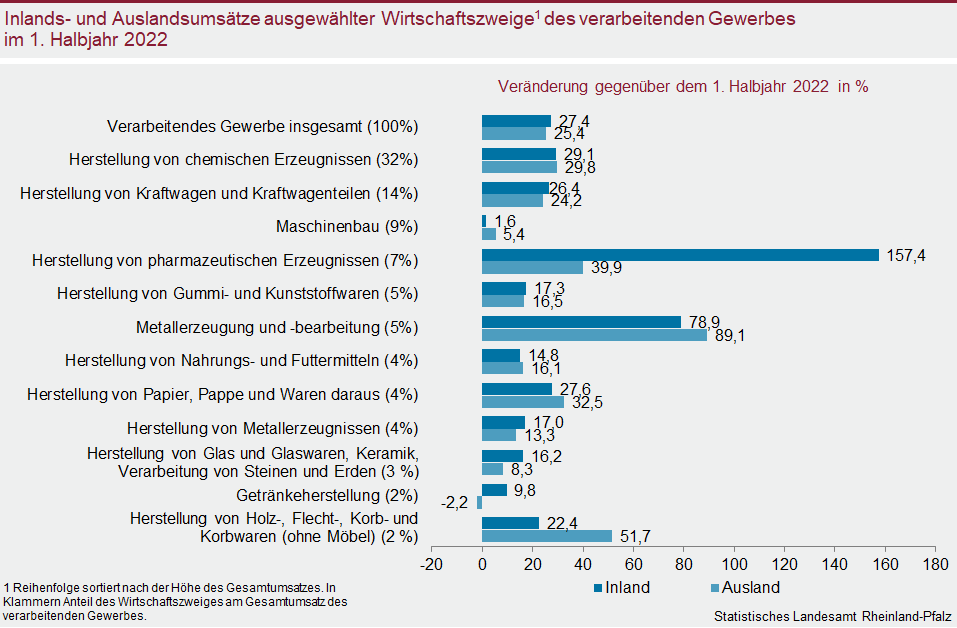 Balkendiagramm: Inlands- und Auslandsumsätze ausgewählter Wirtschaftszweige des verarbeitenden Gewerbes im ersten Halbjahr 2022