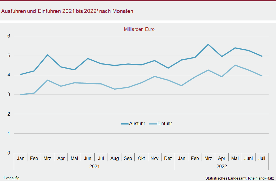 Liniendiagramm: Ausfuhren und Einfuhren 2021 bis 2022 nach Monaten
