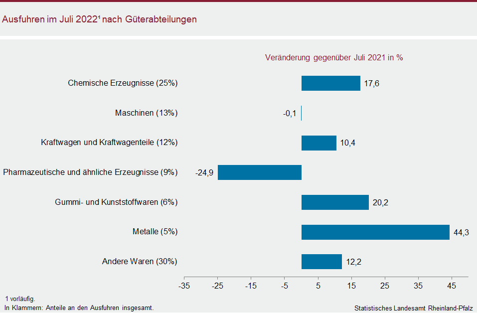 Balkendiagramm: Ausfuhren im Juli 2022 nach Güterabteilungen