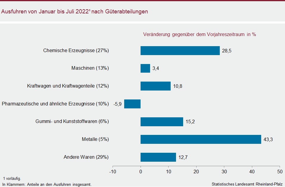 Balkendiagramm: Ausfuhren von Januar bis Juli 2022 nach Güterabteilungen