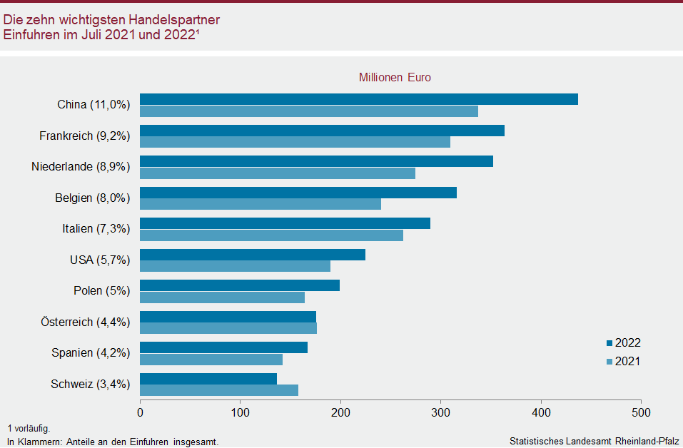 Balkendiagramm: Die zehn wichtigsten Handelspartner – Einfuhren im Juli 2021 und 2022