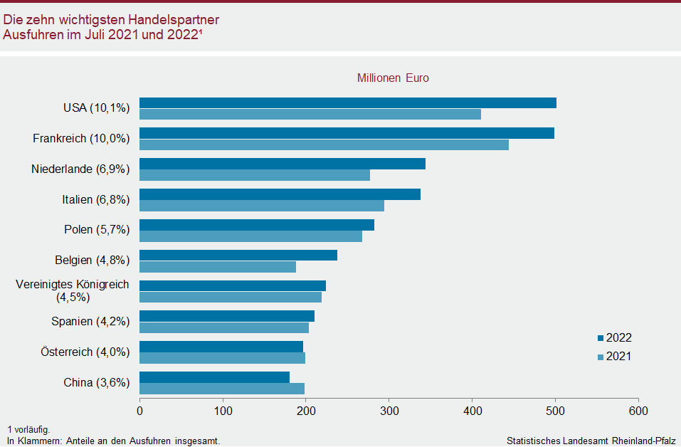 Balkendiagramm: Die zehn wichtigsten Handelspartner – Ausfuhren im Juli 2021 und 2022