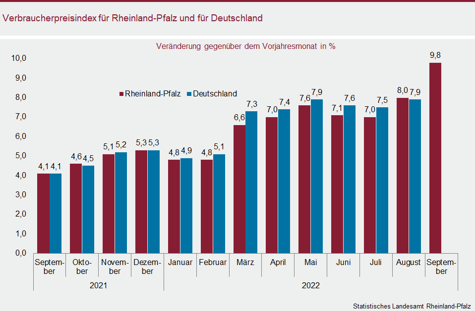 Säulendiagramm: Verbraucherpreisindex für Rheinland-Pfalz und für Deutschland