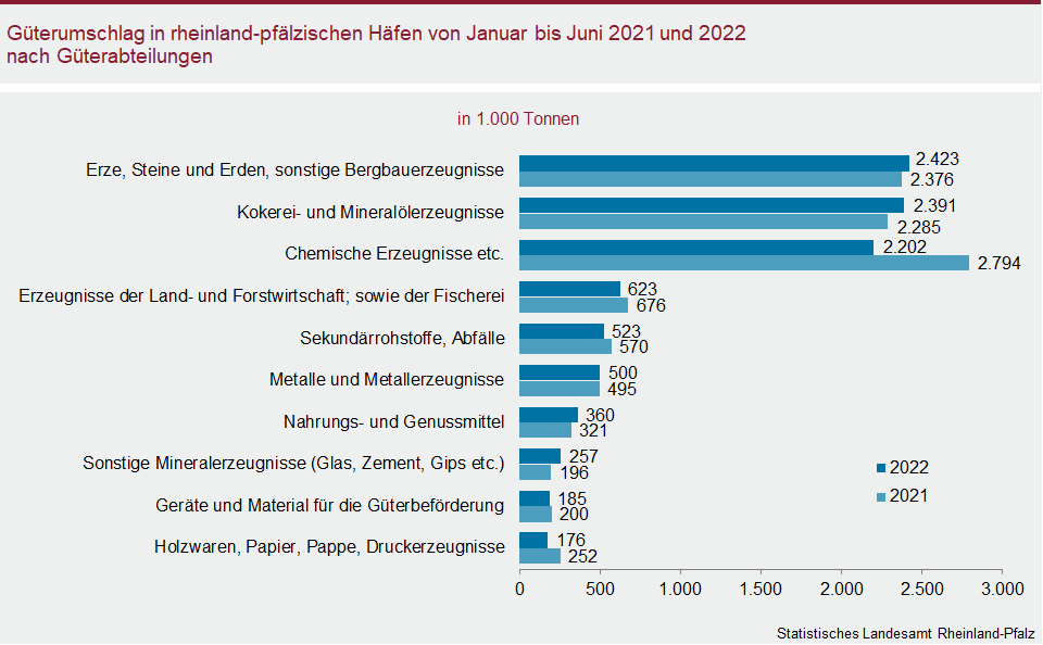Balkendiagramm: Güterumschlag in rheinland-pfälzischen Häfen von Januar bis Juni 2021 und 2022 nach Güterabteilungen