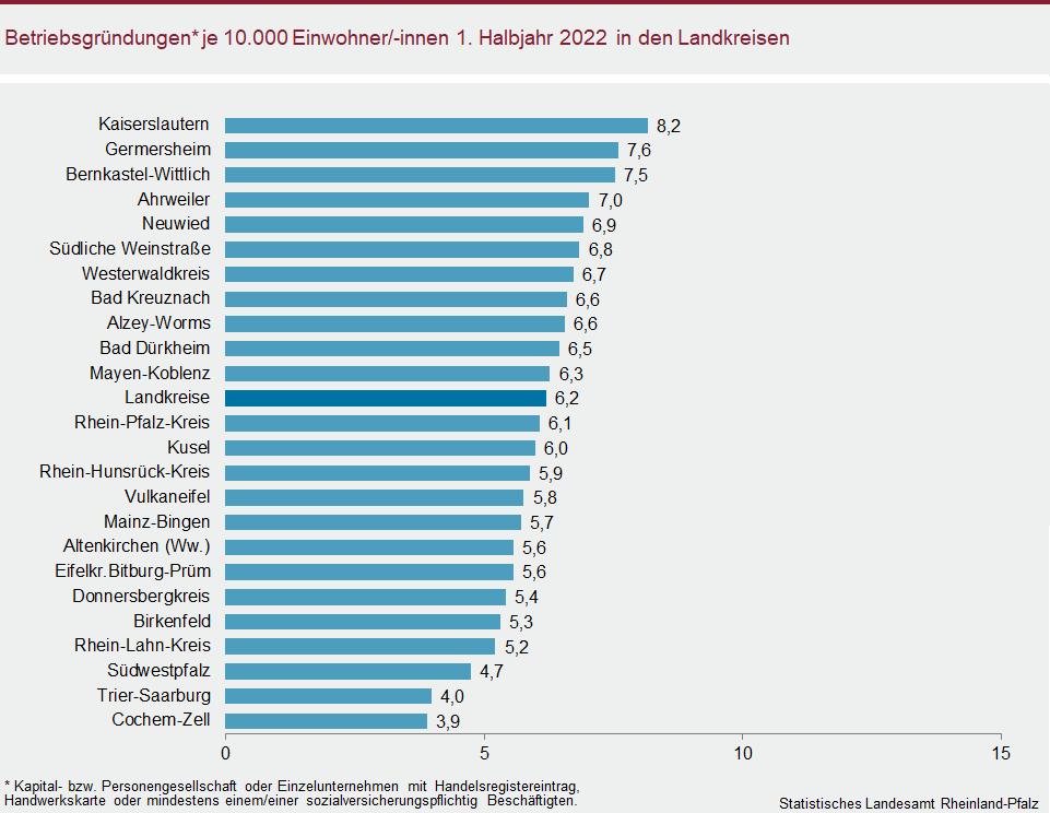 Balkendiagramm: Betriebsgründungen je 10.000 Einwohnerinnen und Einwohner im ersten Halbjahr 2022 in den Landkreisen