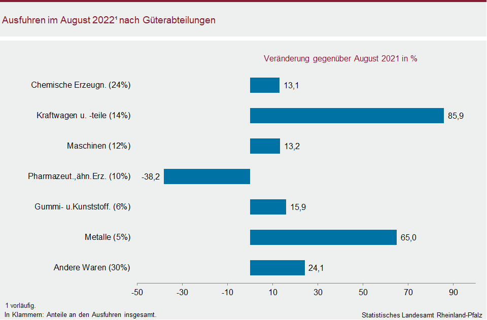 Balkendiagramm: Ausfuhren im August 2022 nach Güterabteilungen