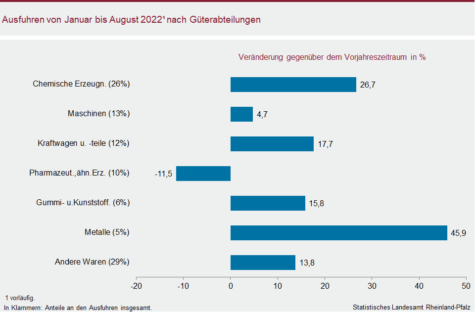 Balkendiagramm: Ausfuhren von Januar bis August 2022 nach Güterabteilungen