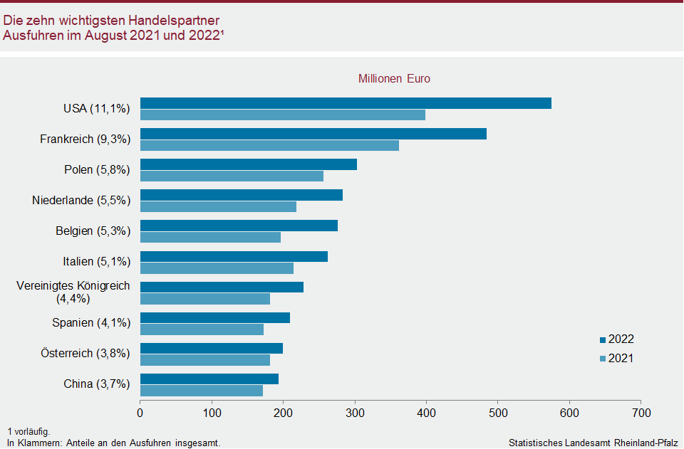 Balkendiagramm: Die zehn wichtigsten Handelspartner – Ausfuhren im August 2021 und 2022