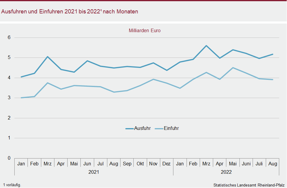 Liniendiagramm: Ausfuhren und Einfuhren 2021 und 2022 nach Monaten