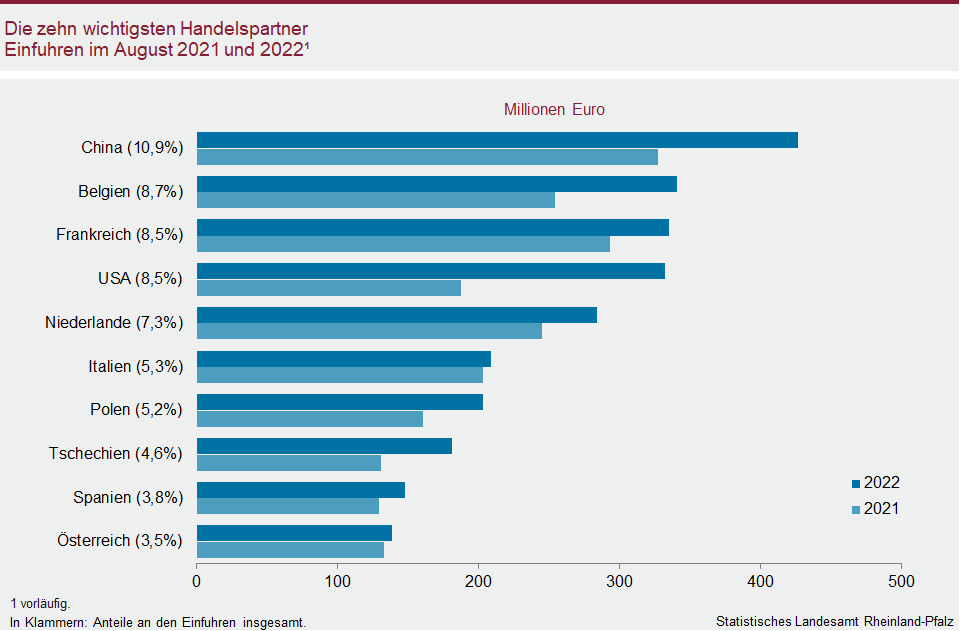 Balkendiagramm: Die zehn wichtigsten Handelspartner – Einfuhren im August 2021 und 2022