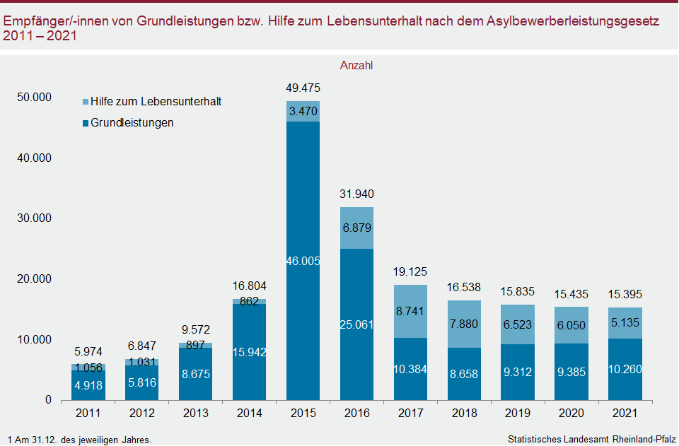 Säulendiagramm: Empfängerinnen und Empfänger von Grundleistungen bzw. Hilfe zum Lebensunterhalt nach dem Asylbewerberleistungsgesetz 2011 bis 2021