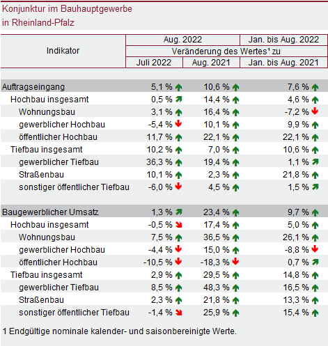 Tabelle: Konjunktur im Bauhauptgewerbe in Rheinland-Pfalz