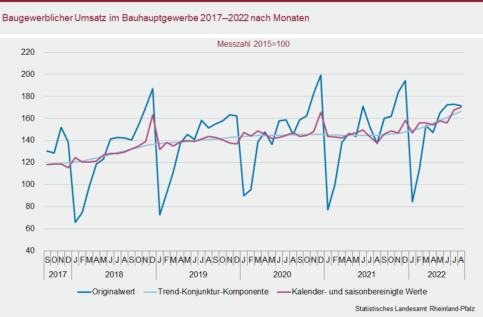 Liniendiagramm: Baugewerblicher Umsatz im Bauhauptgewerbe 2017 bis 2022 nach Monaten