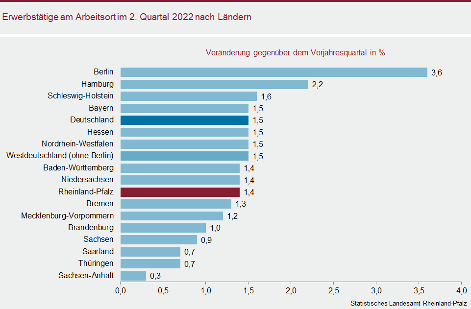 Balkendiagramm: Erwerbstätige am Arbeitsort im zweiten Quartal 2022 nach Ländern
