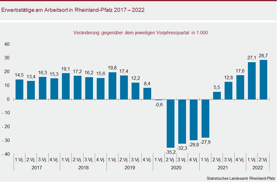 Säulendiagramm: Erwerbstätige am Arbeitsort in Rheinland-Pfalz 2017 bis 2022
