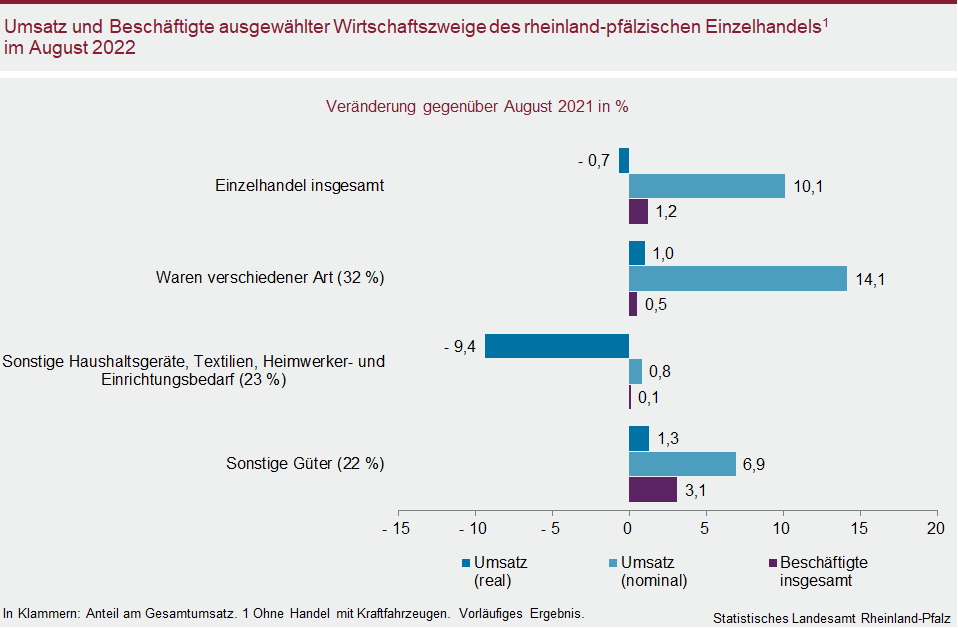 Balkendiagramm: Umsatz und Beschäftigte ausgewählter Wirtschaftszweige des rheinland-pfälzischen Einzelhandels im August 2022