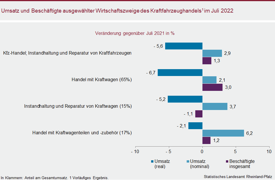 Balkendiagramm: Umsatz und Beschäftigte ausgewählter Wivrtschaftszweige des Kraftfahrzeughandels im Juli 2022