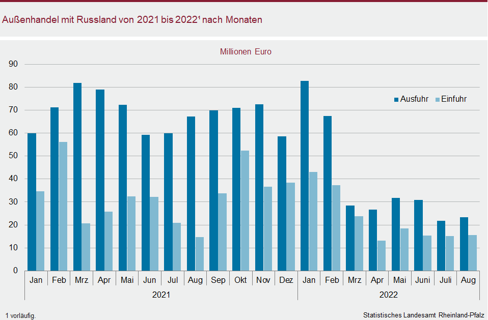 Säulendiagramm: Außenhandel mit Russland von 2021 bis 2022 nach Monaten
