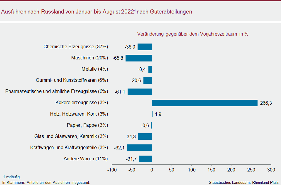 Balkendiagramm: Ausfuhren nach Russland von Januar bis August 2022 nach Güterabteilungen