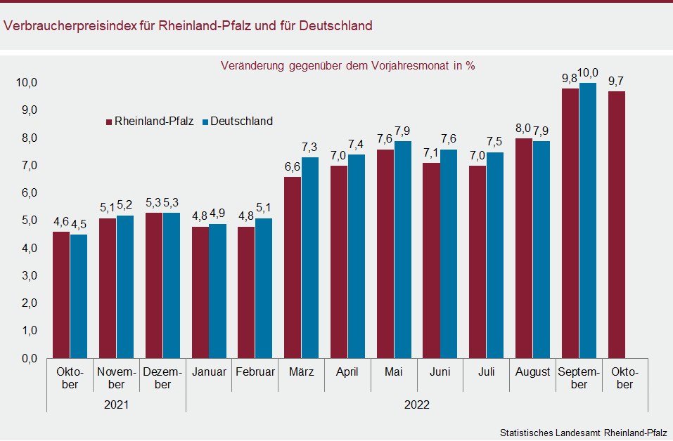Säulendiagramm: Verbraucherpreisindex für Rheinland-Pfalz und für Deutschland