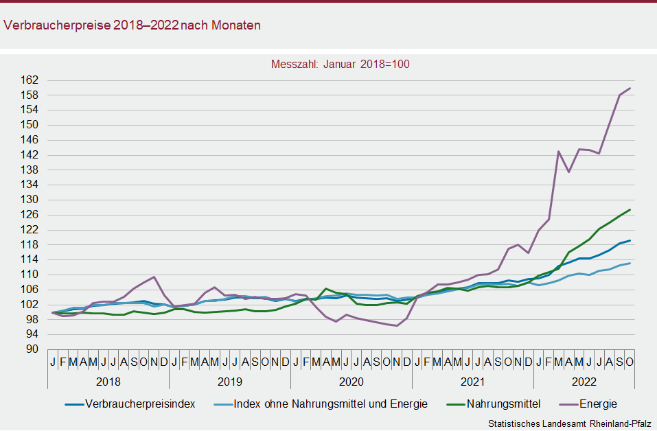 Liniendiagramm: Verbraucherpreise 2018 bis 2022 nach Monaten