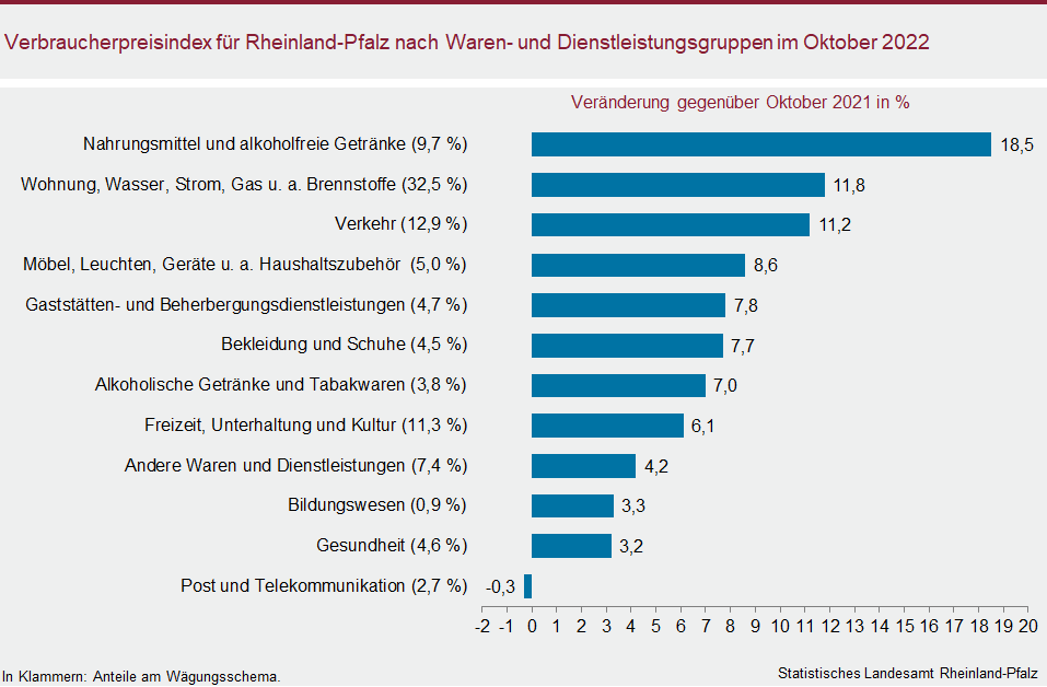 Balkendiagramm: Verbraucherpreisindex für Rheinland-Pfalz nach Waren- und Dienstleistungsgruppen im Oktober 2022