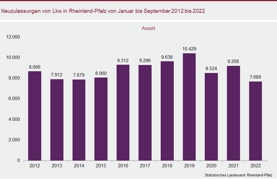 Säulendiagramm: Neuzulassungen von Lkw in Rheinland-Pfalz von Januar bis September 2012 bis 2022