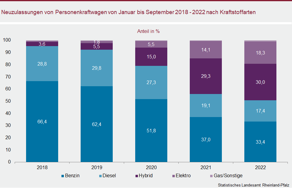 Säulendiagramm: Neuzulassungen von Pkw im ersten Halbjahr 2018 bis 2022 nach Kraftstoffarten