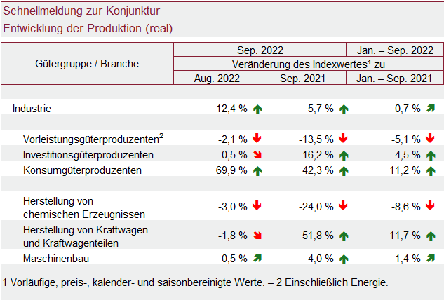 Tabelle: Schnellmeldung zur Konjunktur – Entwicklung der Produktion (real)