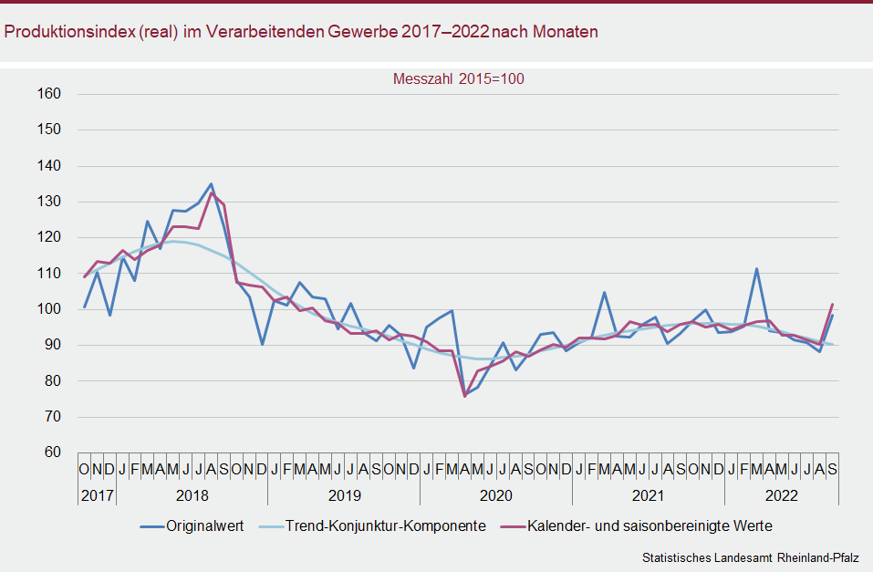 Liniendiagramm: Produktionsindex (real) im Verarbeitenden Gewerbe 2017 bis 2022 nach Monaten