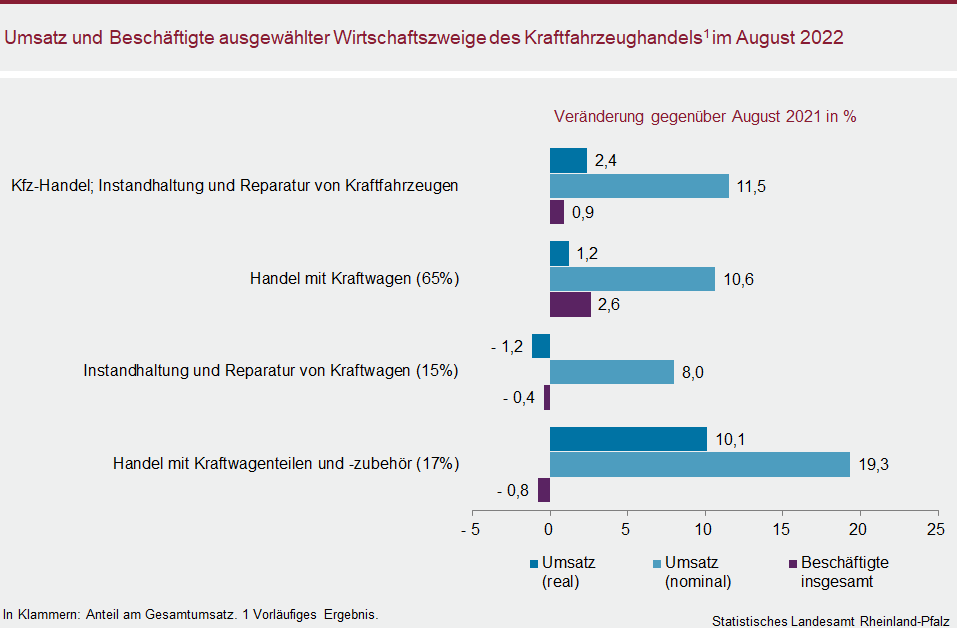 Balkendiagramm: Umsatz und Beschäftigte ausgewählter Wirtschaftszweige des Kraftfahrzeughandels im August 2022