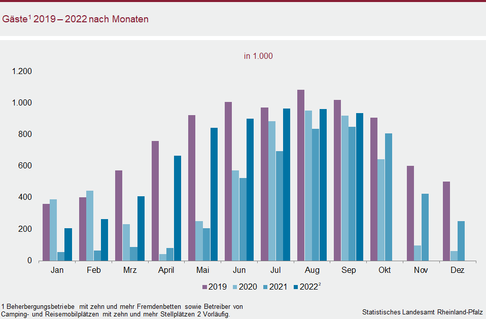 Säulendiagramm: Gäste 2019 bis 2022 nach Monaten
