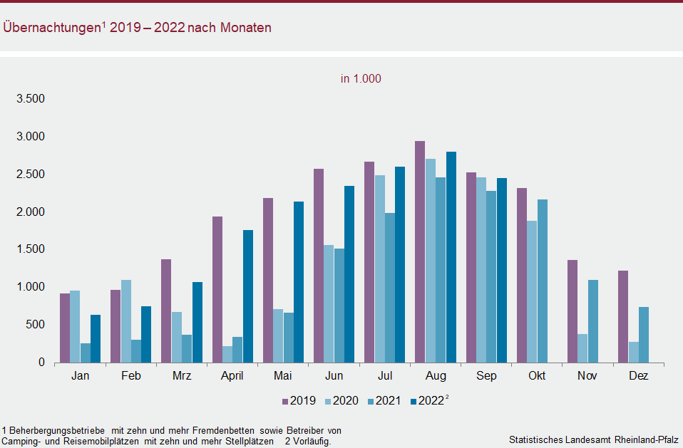 Säulendiagramm: Übernachtungen 2019 bis 2022 nach Monaten