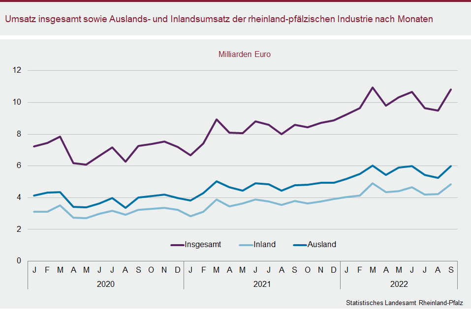 Liniendiagramm: Umsatz insgesamt sowie Auslands- und Inlandsumsatz der rheinland-pfälzischen Industrie nach Monaten