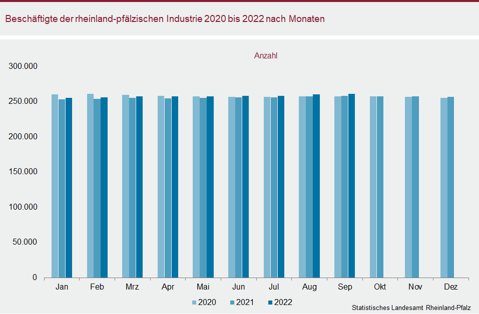 Säulendiagramm: Beschäftigte der rheinland-pfälzischen Industrie 2020 bis 2022 nach Monaten