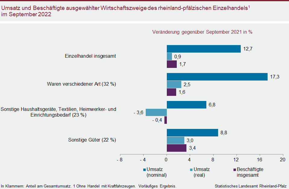 Balkendiagramm: Umsatz und Beschäftigte ausgewählter Wirtschaftszweige des rheinland-pfälzischen Einzelhandels im September 2022
