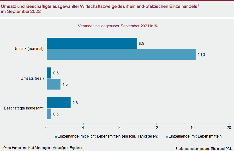 Balkendiagramm: Umsatz und Beschäftigte ausgewählter Wirtschaftszweige des rheinland-pfälzischen Einzelhandels im September 2022