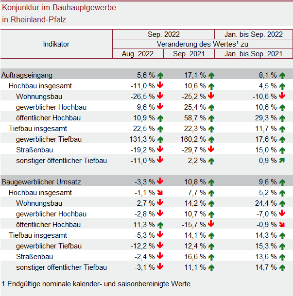 Tabelle: Konjunktur im Bauhauptgewerbe in Rheinland-Pfalz