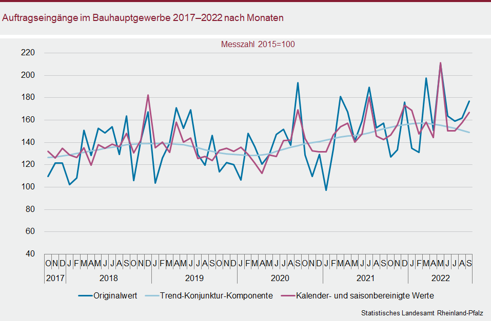 Liniendiagramm: Auftragseingänge im Bauhauptgewerbe 2017 bis 2022 nach Monaten