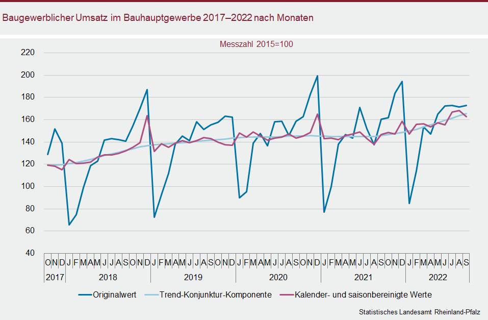 Liniendiagramm: Baugewerblicher Umsatz im Bauhauptgewerbe 2017 bis 2022 nach Monaten