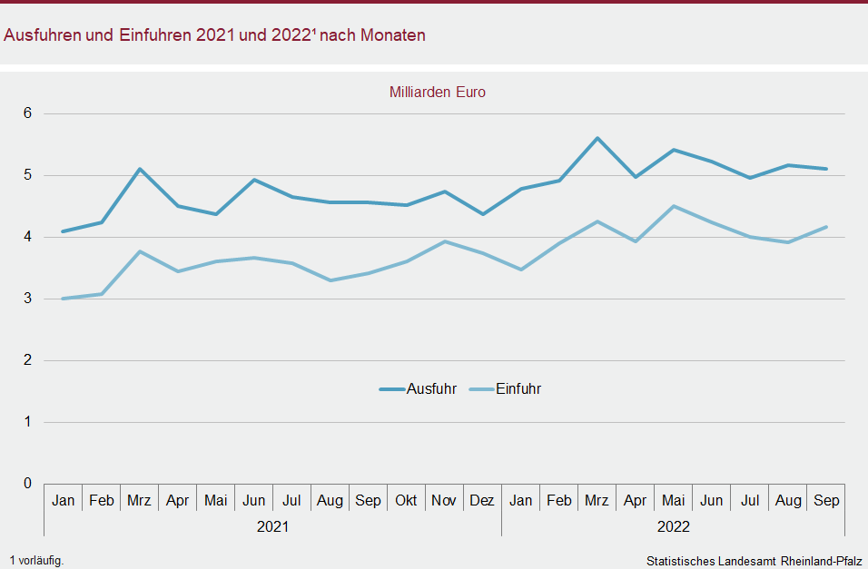 Liniendiagramm: Ausfuhren und Einfuhren 2021 und 2022 nach Monaten