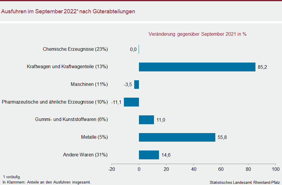 Balkendiagramm: Ausfuhren im September 2022 nach Güterabteilungen