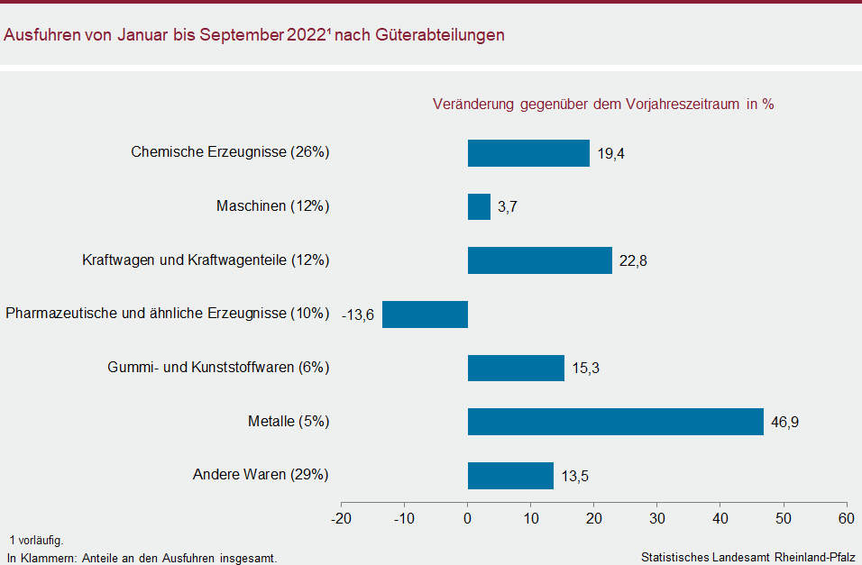 Balkendiagramm: Ausfuhren von Januar bis September 2022 nach Güterabteilungen
