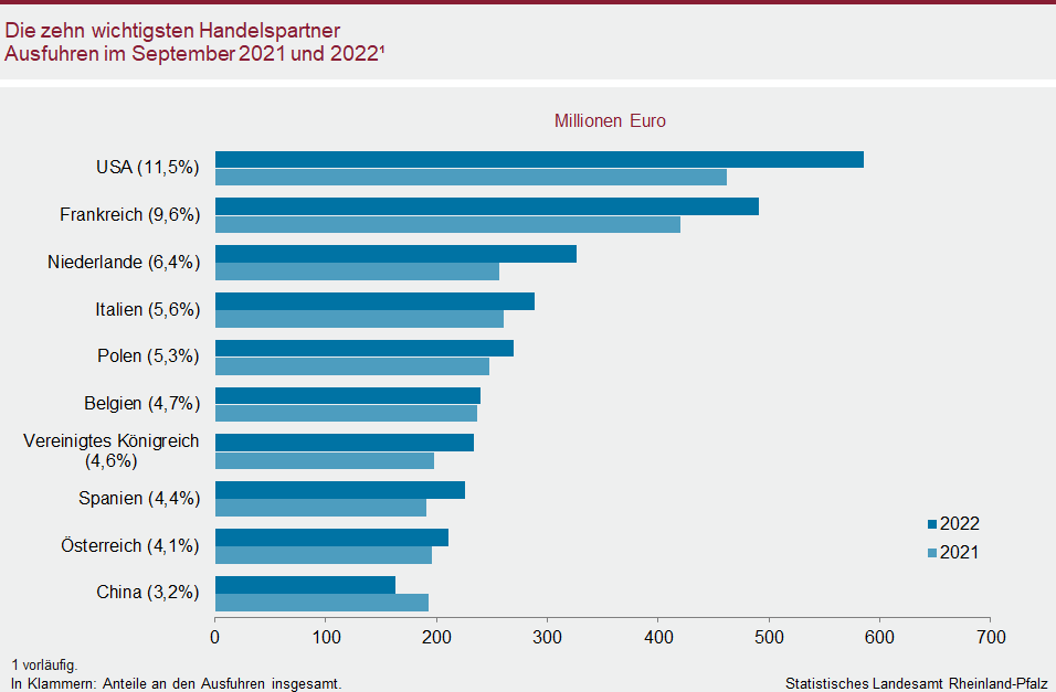 Balkendiagramm: Die zehn wichtigsten Handespartner – Ausfuhren im September 2021 und 2022