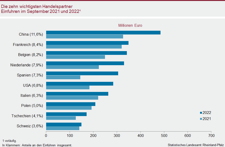 Balkendiagramm: Die zehn wichtigsten Handespartner – Einfuhren im September 2021 und 2022