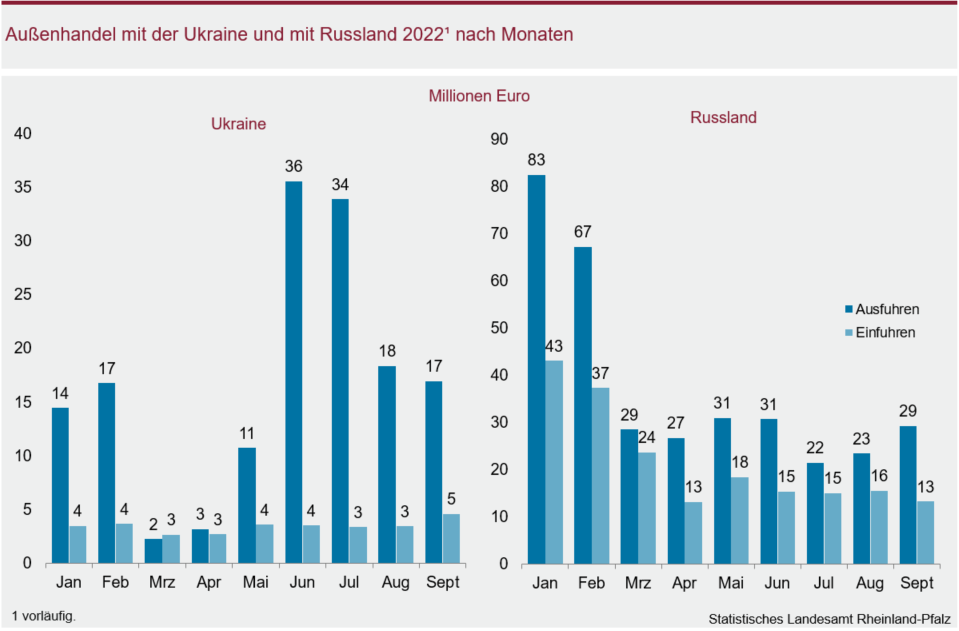 Säulendiagramm: Außenhandel mit der Ukraine und mit Russland 2022 nach Monaten