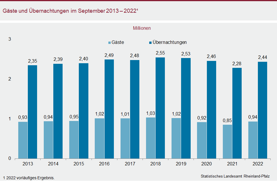 Säulendiagramm: Gäste und Übernachtungen im September 2013 bis 2022