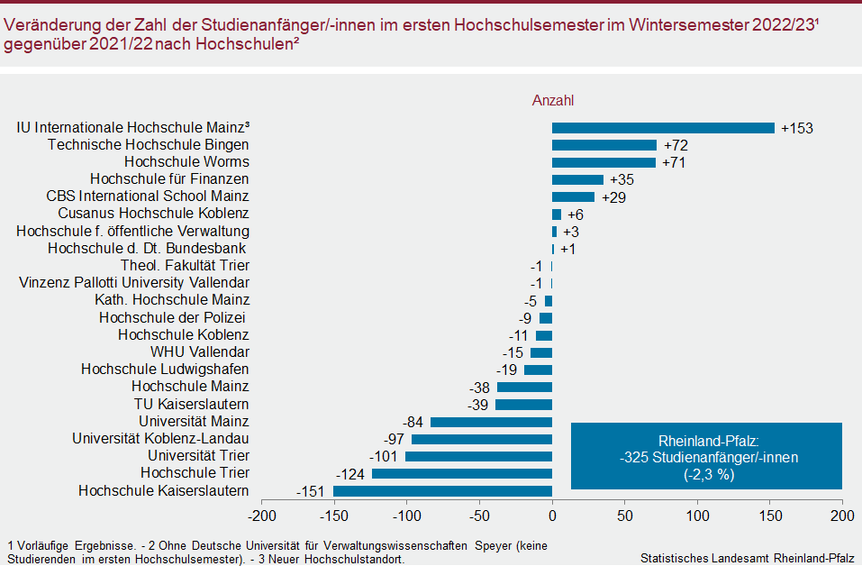 Balkendiagramm: Veränderung der Zahl der Studienanfängerinnen und Studienanfänger im ersten Hochschulsemester im Wintersemester 2022/23 gegenüber 2021/22 nach Hochschulen