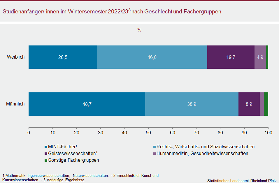 Balkendiagramm: Studienanfängerinnen und Studienanfänger im Wintersemester 2022/23 nach Geschlecht und Fächergruppen